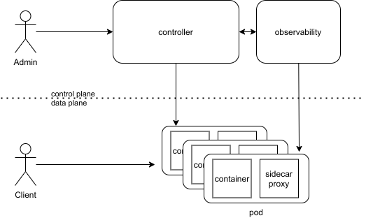 ServiceMesh